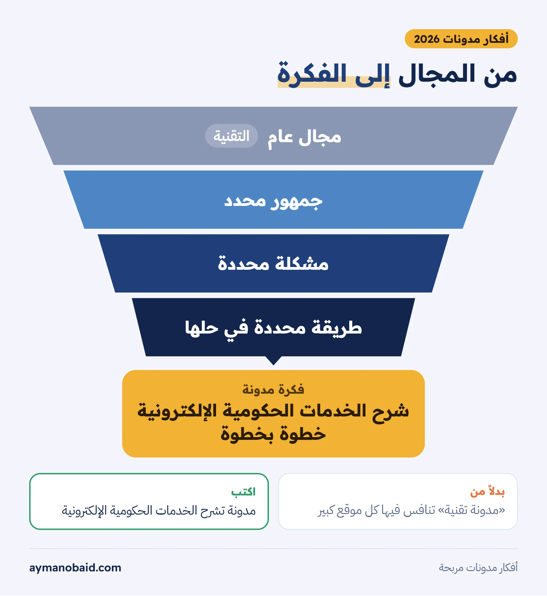 إنفوجرافيك هرم مقلوب يبدأ من «مجال عام: تقنية» ثم «جمهور: موظف حكومي» ثم «مشكلة: تجديد الخدمات إلكترونياً» وينتهي بـ«فكر