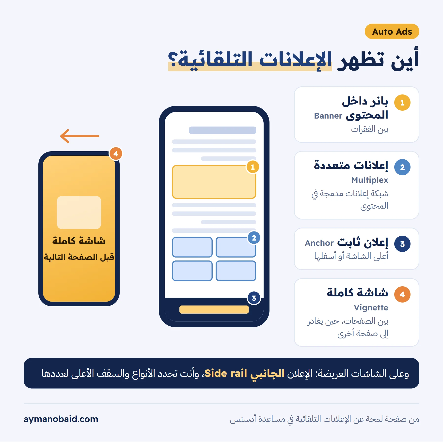 إنفوجرافيك لشاشة جوال مقسمة توضح أماكن الإعلانات التلقائية: شريط ثابت في الأسفل