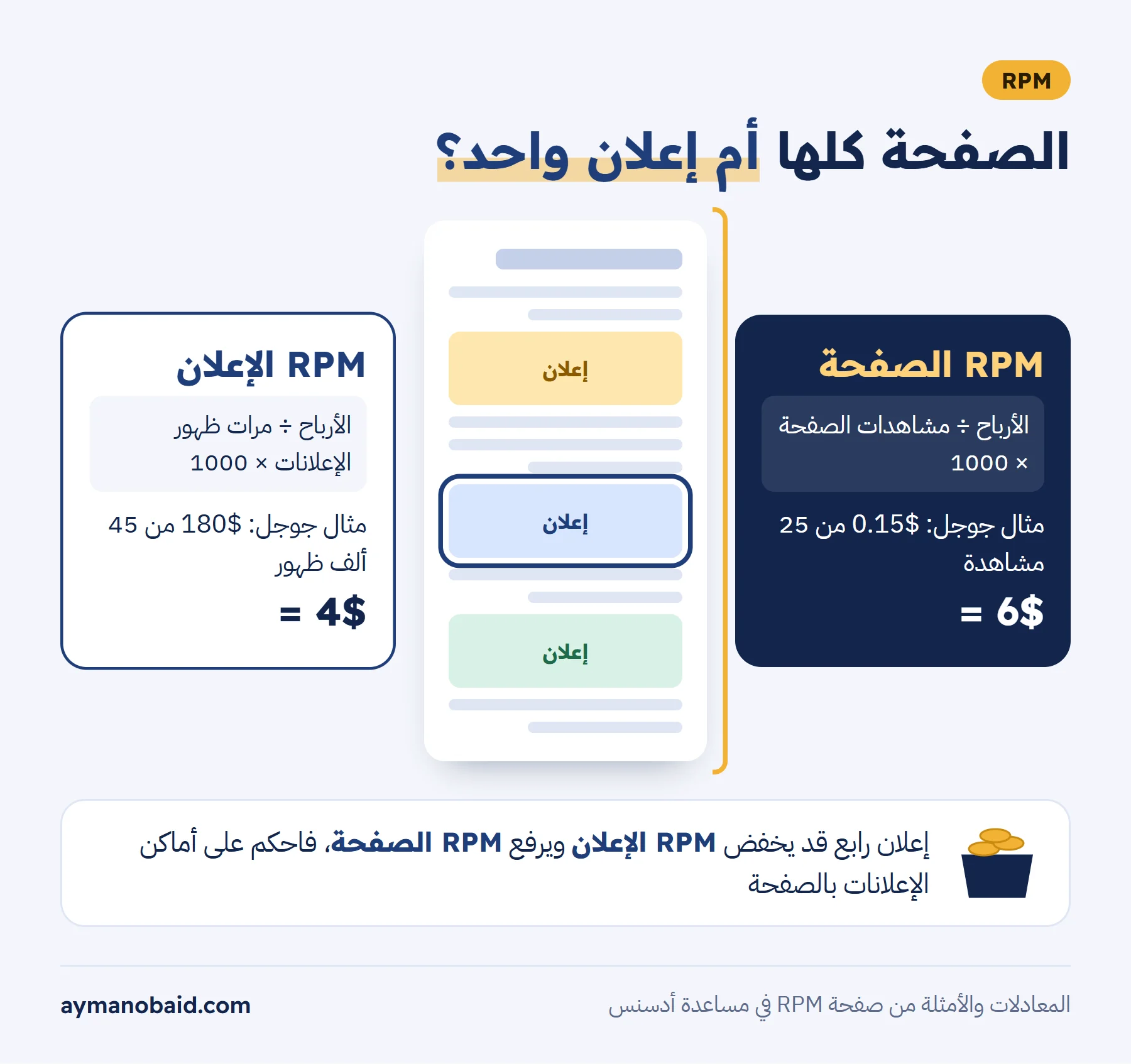 إنفوجرافيك صفحة مقال مسطحة طويلة على خلفية فاتحة فيها ثلاثة مستطيلات إعلانية ملونة