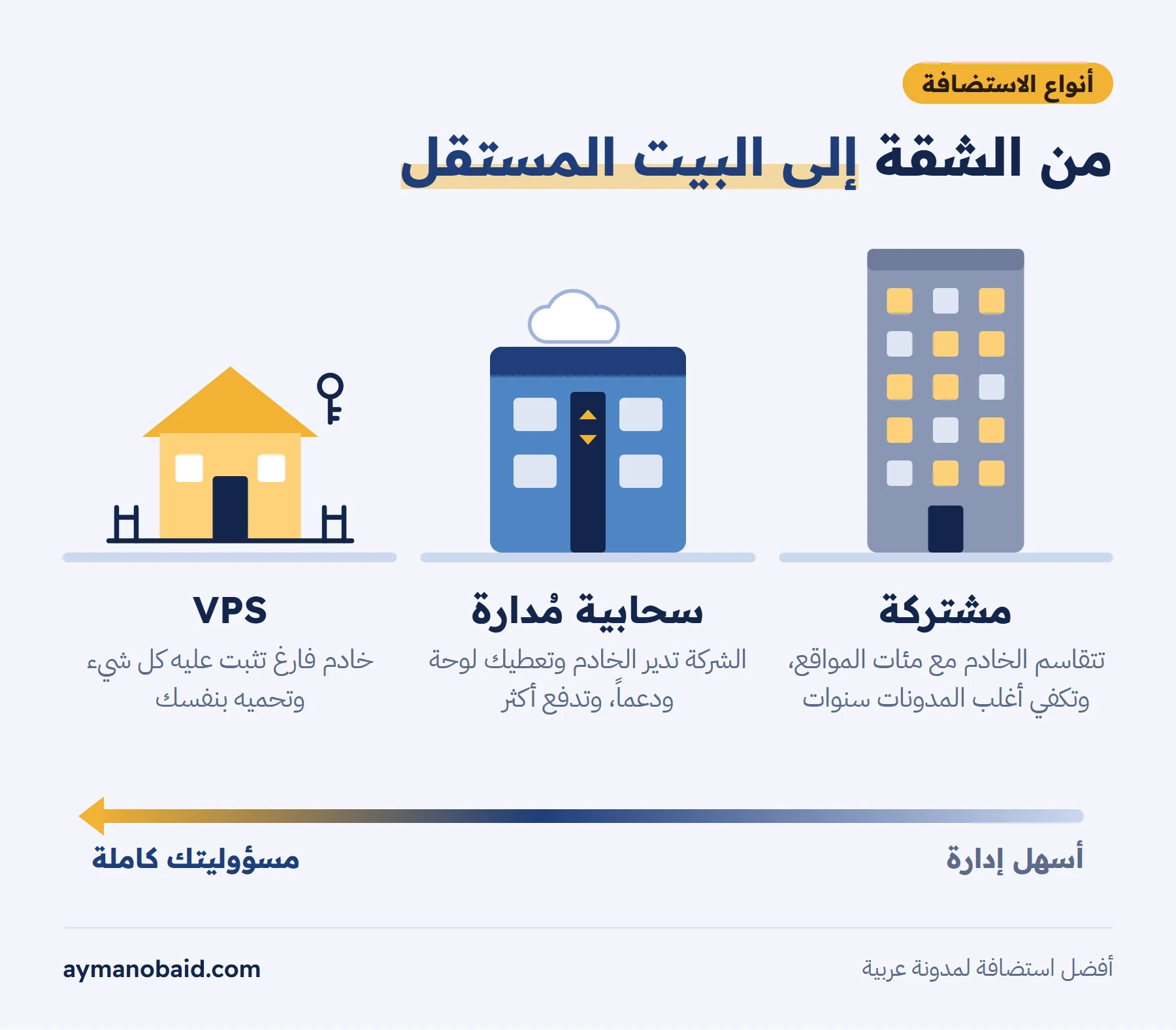 رسم مسطح لثلاثة مبانٍ بجانب بعضها على خلفية فاتحة: عمارة سكنية كبيرة بشقق كثيرة مضيئة «مشتركة»