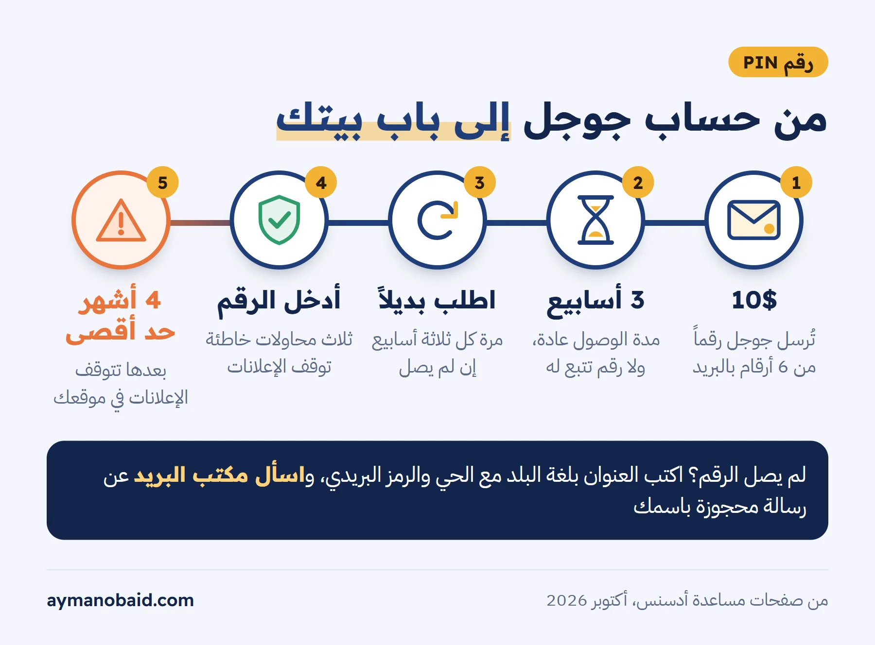 إنفوجرافيك خط زمني أفقي على خلفية فاتحة بأربع محطات: ظرف بريدي صغير مختوم عند «10$»