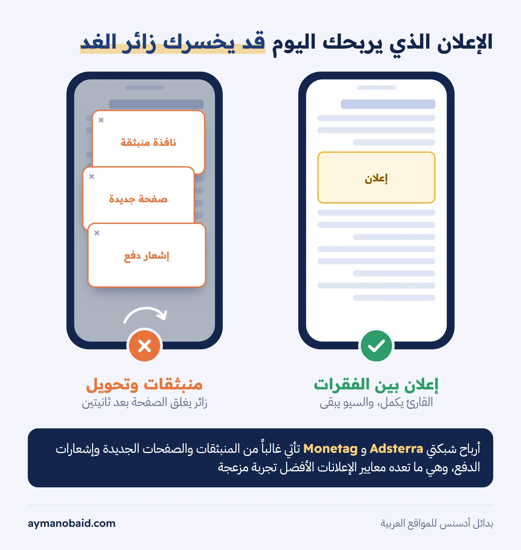رسم مسطح لشاشة جوال كبيرة مقسومة نصفين: النصف الأيمن صفحة مقال هادئة فيها إعلان واحد مستطيل بين الفقرات وعلامة صح خضراء