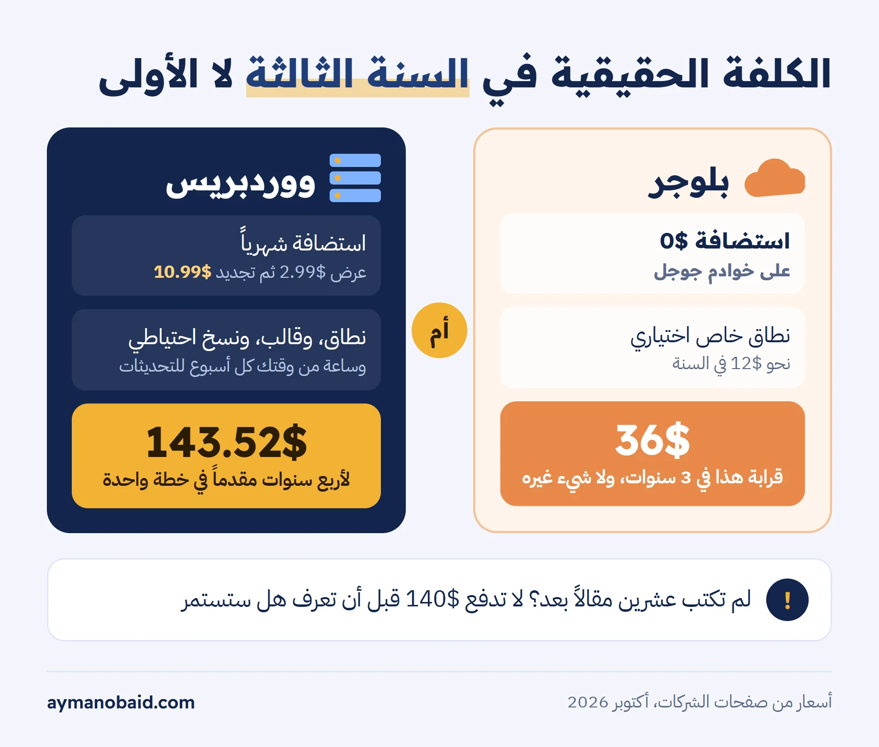إنفوجرافيك بعمودين متقابلين على خلفية فاتحة: عمود بلوجر بلون برتقالي هادئ فيه أيقونة سحابة وتحتها «0$ استضافة + نطاق اخت