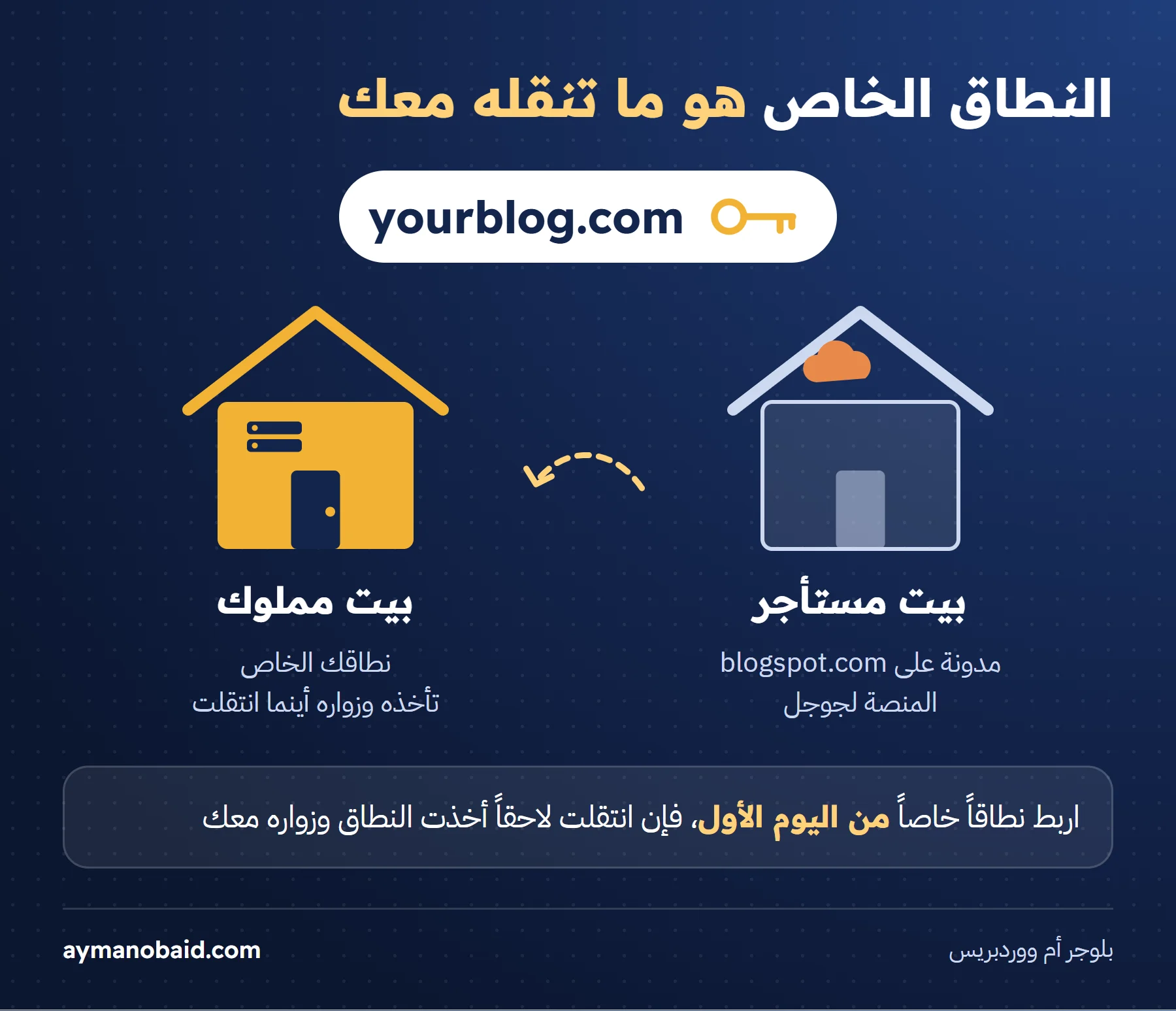 رسم مسطح لمفتاح ذهبي كبير معلق على علامة نطاق «yourblog.com»