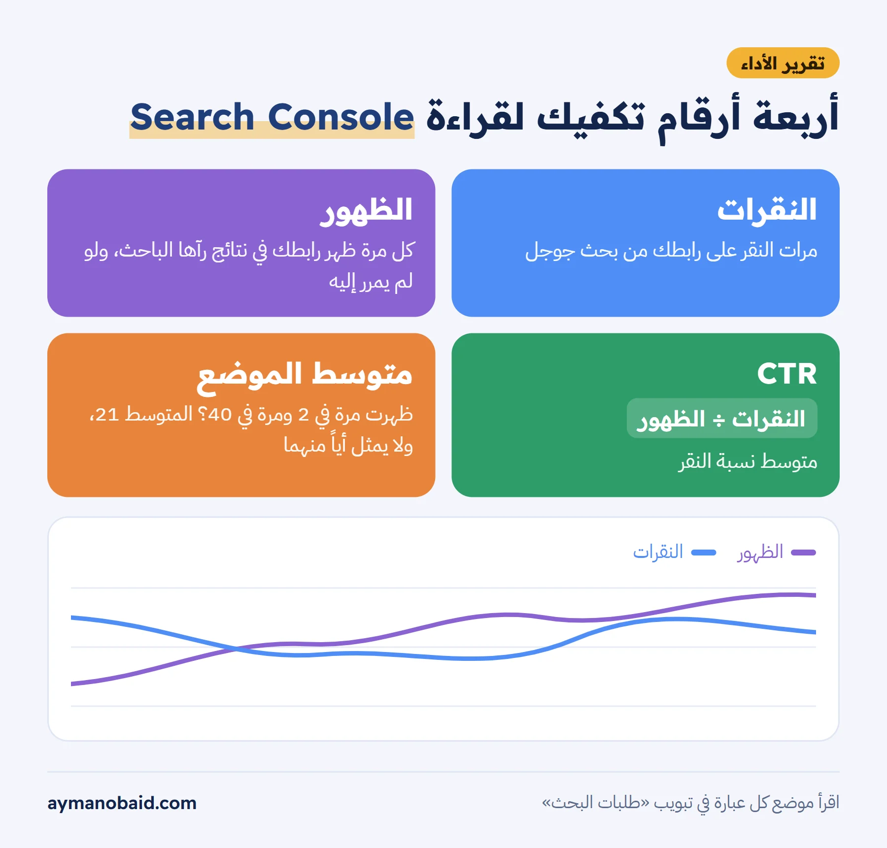 إنفوجرافيك لوحة مسطحة بأربع بطاقات ملونة على خلفية فاتحة كما في تقرير الأداء: بطاقة زرقاء «النقرات»