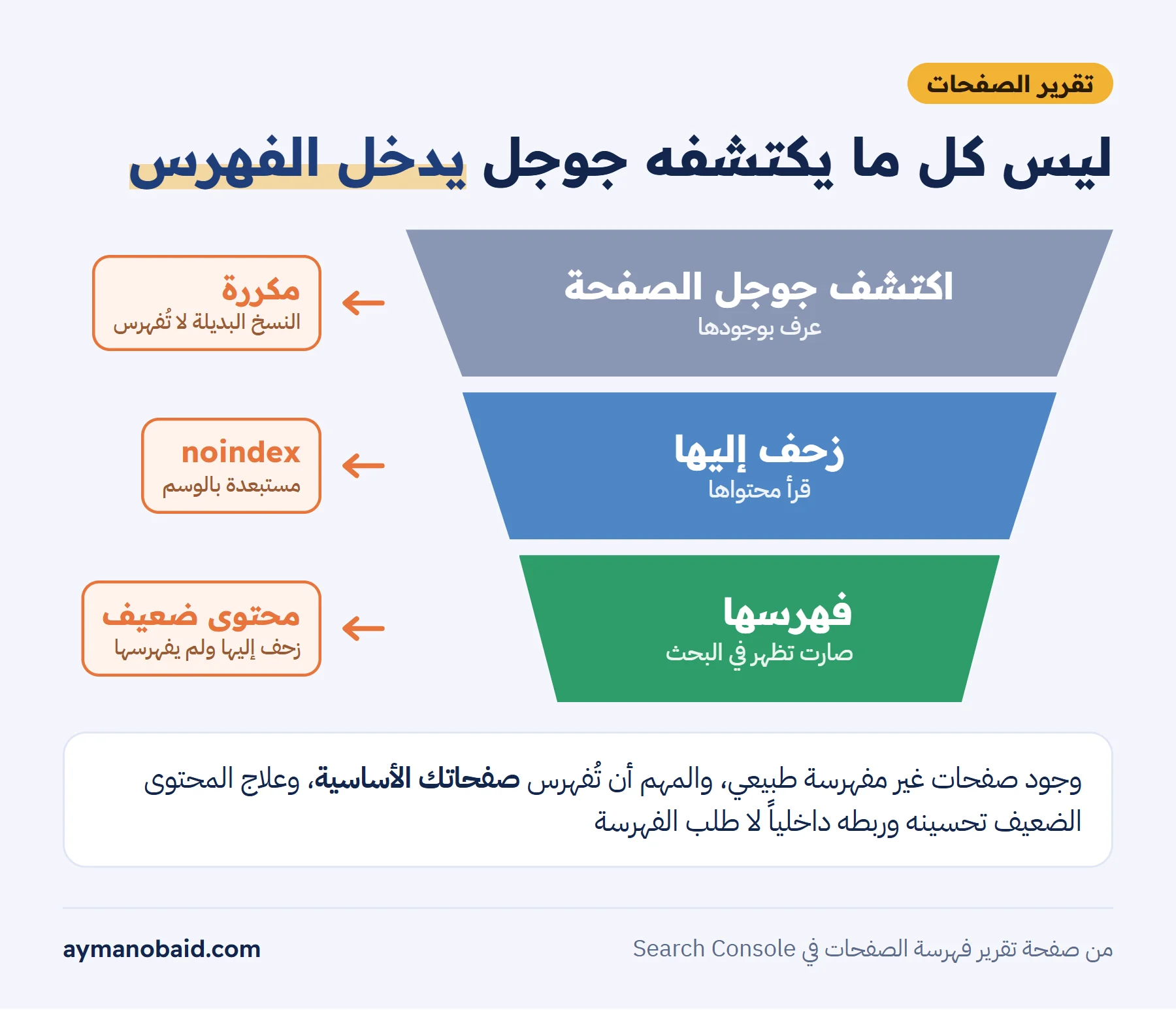 إنفوجرافيك قمع مسطح بثلاث طبقات على خلفية فاتحة: الطبقة العليا «اكتشف جوجل الصفحة» بلون رمادي